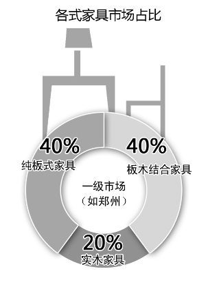 近九成消費者關注家具是否環(huán)保，5年時間翻了一番